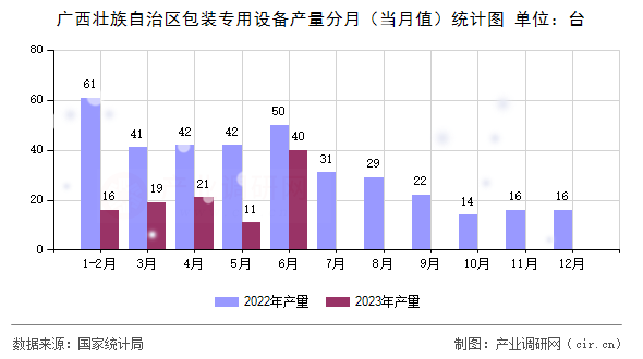 廣西壯族自治區包裝專用設備產量分月（當月值）統計圖