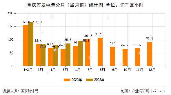 重慶市發電量分月（當月值）統計圖
