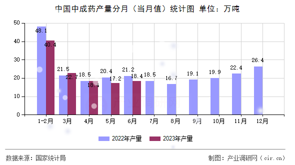 中國中成藥產量分月（當月值）統計圖