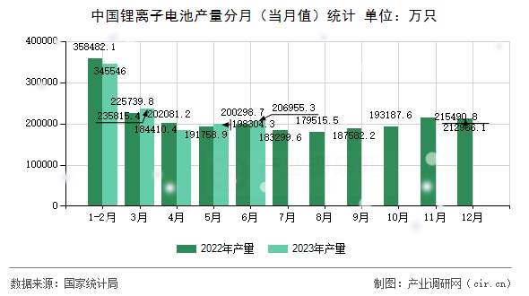 中國鋰離子電池產量分月（當月值）統計