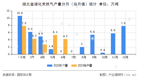 湖北省液化天然氣產(chǎn)量分月（當(dāng)月值）統(tǒng)計(jì)