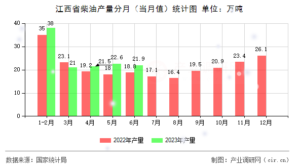 江西省柴油產量分月（當月值）統計圖