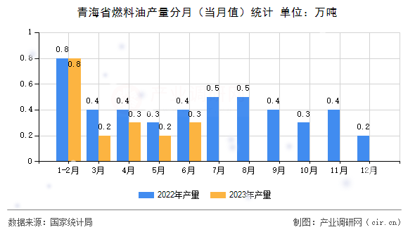 青海省燃料油產量分月（當月值）統計