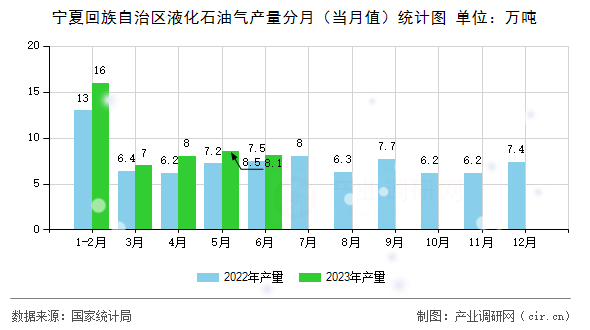 寧夏回族自治區液化石油氣產量分月（當月值）統計圖