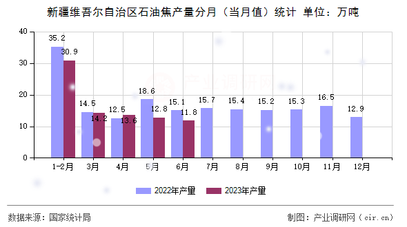 新疆維吾爾自治區石油焦產量分月（當月值）統計