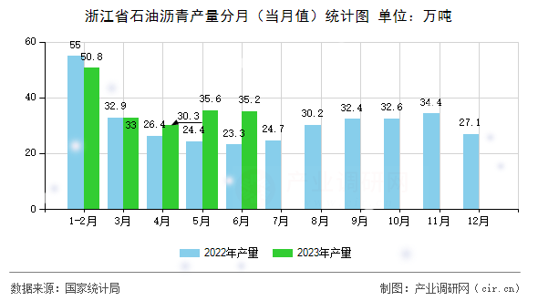 浙江省石油瀝青產量分月（當月值）統計圖