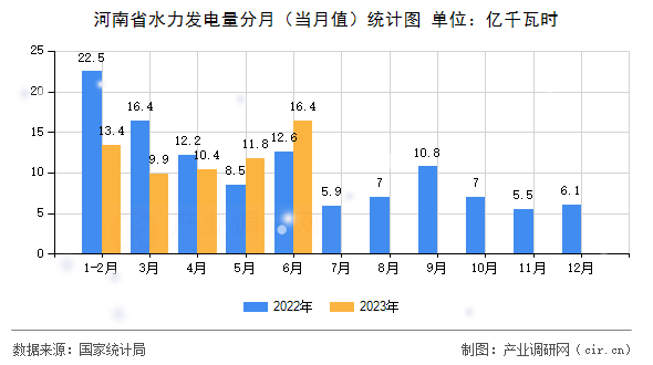 河南省水力發電量分月（當月值）統計圖