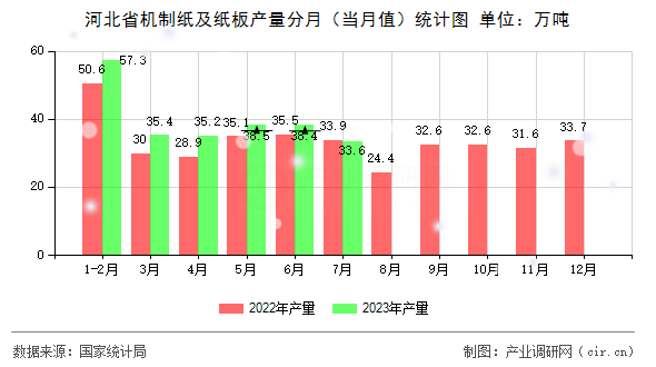 河北省機制紙及紙板產(chǎn)量分月（當月值）統(tǒng)計圖
