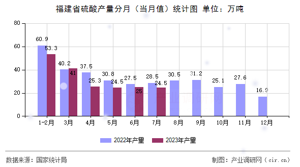 福建省硫酸產量分月（當月值）統計圖