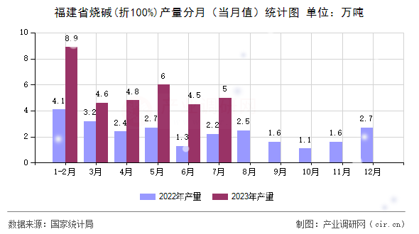 福建省燒堿(折100%)產量分月（當月值）統計圖