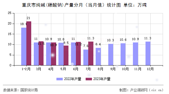 重慶市純堿(碳酸鈉)產量分月（當月值）統計圖
