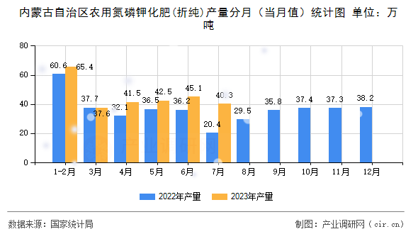 內蒙古自治區農用氮磷鉀化肥(折純)產量分月（當月值）統計圖