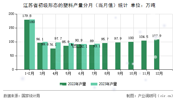 江蘇省初級形態的塑料產量分月（當月值）統計