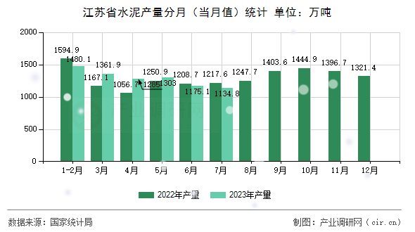 江蘇省水泥產量分月（當月值）統計