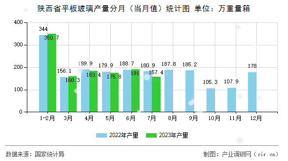 陜西省平板玻璃產(chǎn)量分月（當(dāng)月值）統(tǒng)計圖