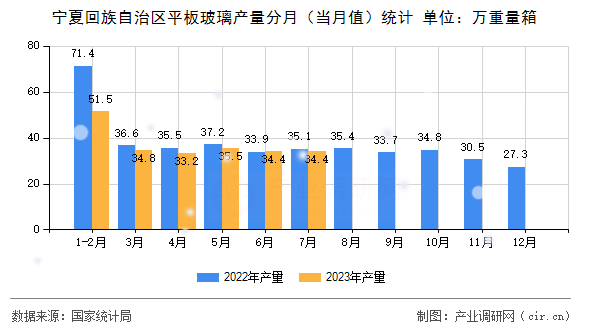 寧夏回族自治區平板玻璃產量分月（當月值）統計