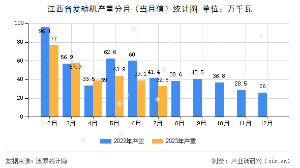 江西省發動機產量分月（當月值）統計圖