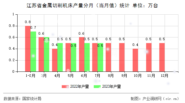 江蘇省金屬切削機床產量分月（當月值）統計