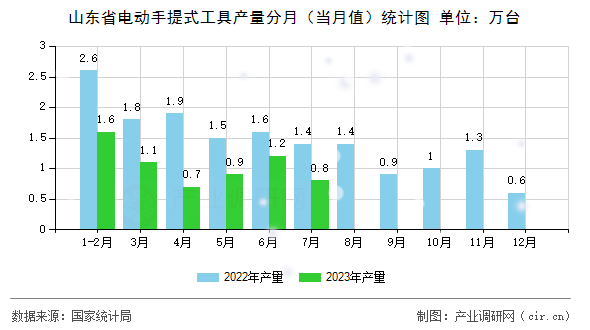 山東省電動手提式工具產量分月（當月值）統計圖