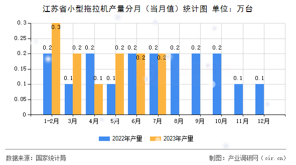 江蘇省小型拖拉機產(chǎn)量分月（當月值）統(tǒng)計圖
