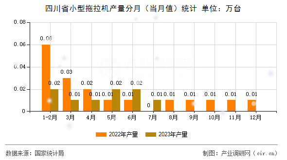四川省小型拖拉機產量分月（當月值）統計