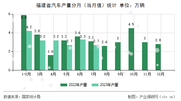 福建省汽車產量分月（當月值）統計