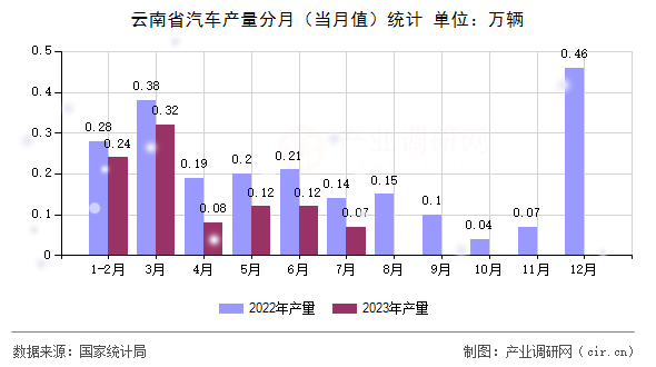 云南省汽車產量分月（當月值）統計