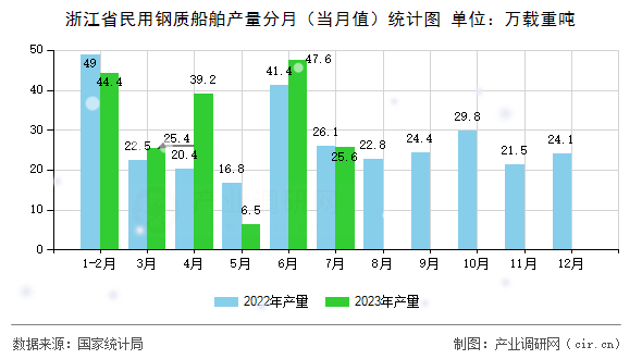 浙江省民用鋼質船舶產量分月（當月值）統計圖