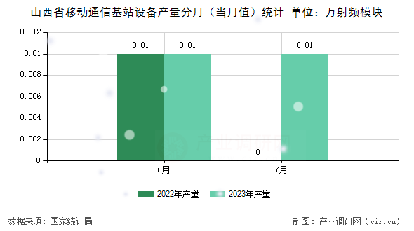山西省移動通信基站設備產量分月（當月值）統計