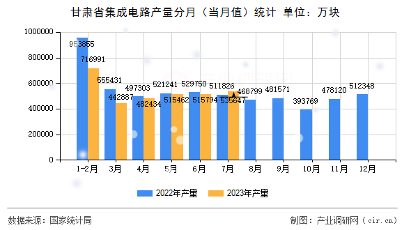 甘肅省集成電路產(chǎn)量分月（當(dāng)月值）統(tǒng)計(jì)