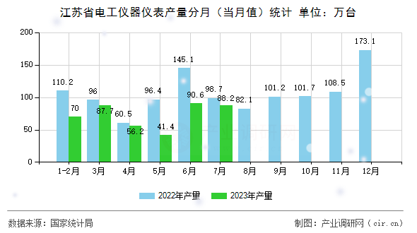 江蘇省電工儀器儀表產(chǎn)量分月（當(dāng)月值）統(tǒng)計(jì)