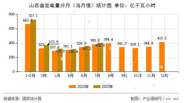 山西省發電量分月（當月值）統計圖
