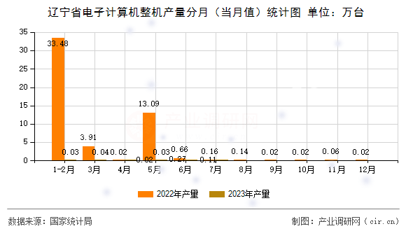 遼寧省電子計算機整機產量分月（當月值）統計圖