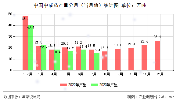 中國中成藥產(chǎn)量分月（當(dāng)月值）統(tǒng)計(jì)圖
