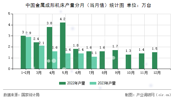 中國(guó)金屬成形機(jī)床產(chǎn)量分月（當(dāng)月值）統(tǒng)計(jì)圖
