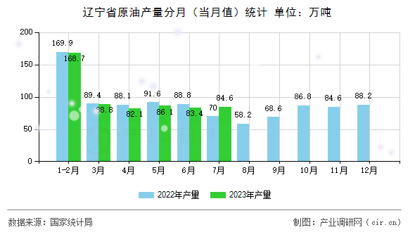 遼寧省原油產量分月（當月值）統計