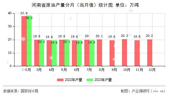 河南省原油產量分月（當月值）統計圖