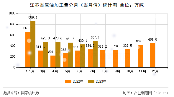 江蘇省原油加工量分月（當月值）統(tǒng)計圖