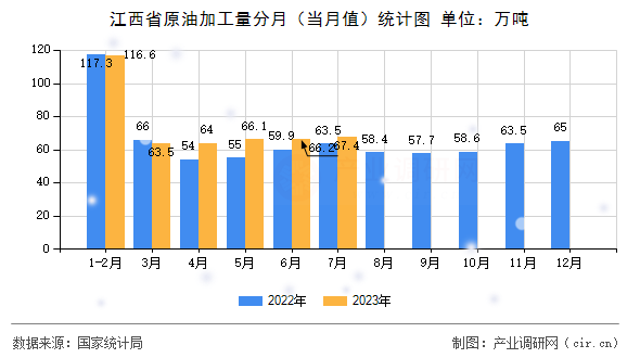 江西省原油加工量分月（當月值）統計圖