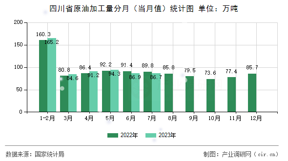 四川省原油加工量分月（當月值）統計圖
