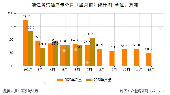 浙江省汽油產量分月（當月值）統計圖