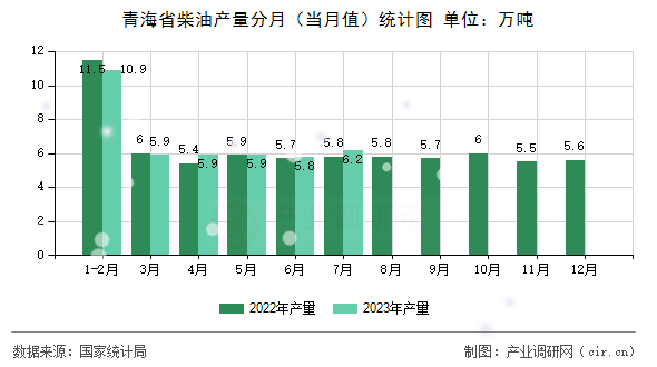 青海省柴油產量分月（當月值）統計圖