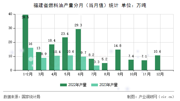 福建省燃料油產量分月（當月值）統計