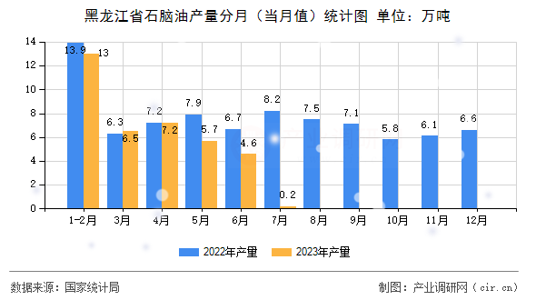 黑龍江省石腦油產量分月（當月值）統計圖
