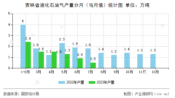 吉林省液化石油氣產量分月（當月值）統計圖