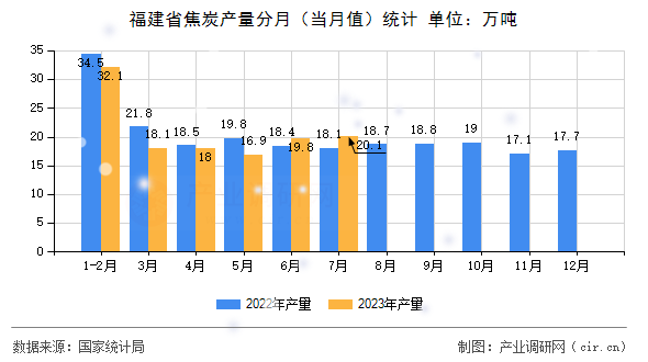 福建省焦炭產量分月（當月值）統計