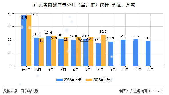 廣東省硫酸產(chǎn)量分月（當(dāng)月值）統(tǒng)計(jì)