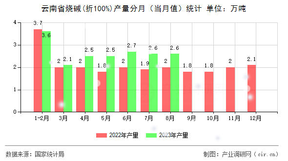 云南省燒堿(折100%)產量分月（當月值）統計