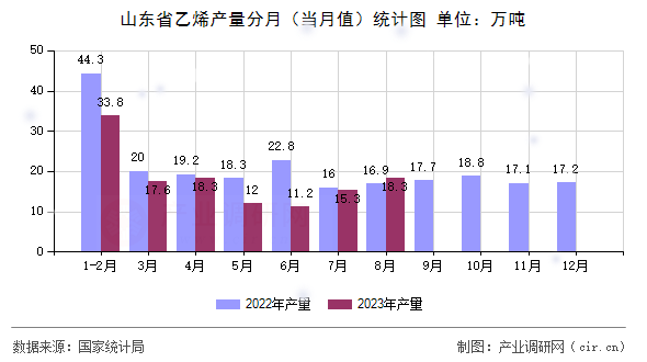 山東省乙烯產量分月（當月值）統計圖