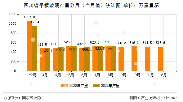 四川省平板玻璃產量分月（當月值）統計圖